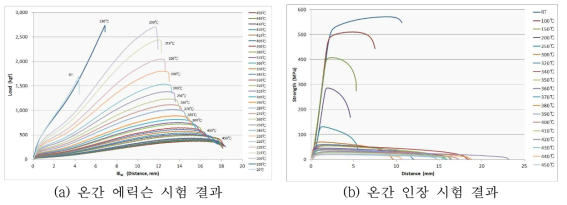 온간 성형성 연구 결과