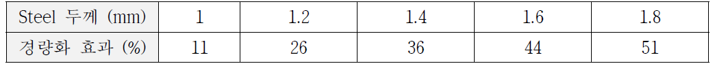 2.57mm Aluminum 소재 적용 시, Steel 두께 대비 경량화 효과