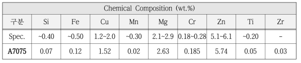 실험 소재 A7075 소재의 화학적 조성