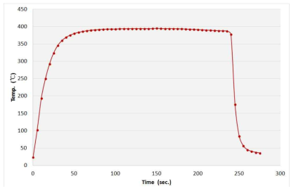 개발 가열로의 400℃ 가열 중 온도 균일성