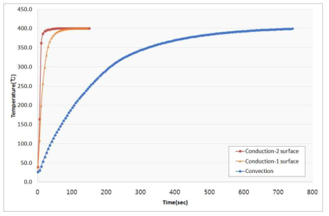 개발 가열로(Conduction)의 Air Furnace(Convection) 대비 가열 시간 비교