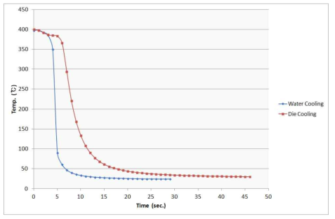 가열 소재의 냉각 방식에 따른 온도 변화