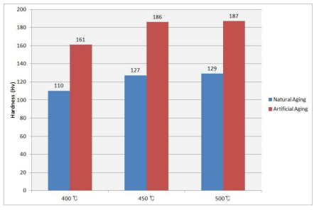 SHT 온도 및 시효 공정에 따른 경도 향상 효과