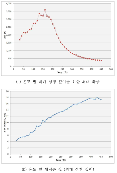 온도 조건 별 온간 에릭슨 시험의 주요 지표 변화