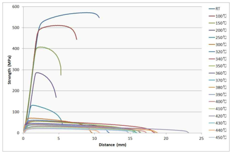 온도에 따른 인장 시험 결과