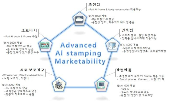 고강도 Aluminum 제품 제조 기술의 타산업 확대 분야