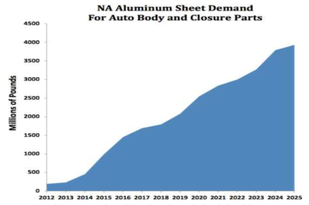 자동차용 알루미늄 북미 시장 예측