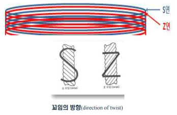 S연 및 Z연 교차 사용을 통한 잔류응력 상쇄 기술