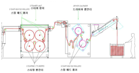 스티밍부 및 원단 출구부