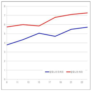 숙성시간별 염색성 비교