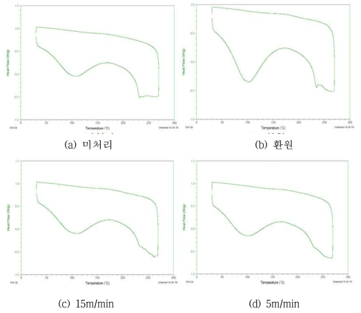 액체암모니아 가공속도에 따른 열적 성질 분석