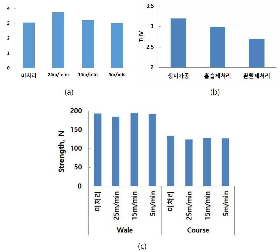 액체암모니아 가공에 따른 물리적 성질의 변화 (a) 가공 전후의 THV, (b) 가공속도 5m/min에서 전처리 조건에 따른 THV, (c) 가공 전후의 인장강력