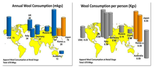 연간 wool 소비량(좌) 및 일인당 wool 소비량(우)