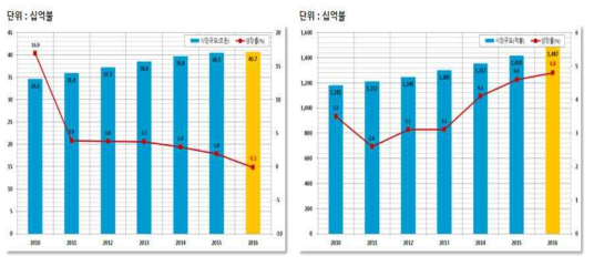 국내(좌) 와 국외(우)의 패션시장 규모 및 성장률