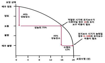 도로포장의 일반적인 수명주기