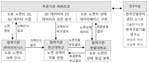 기술개발의 역할 구성도