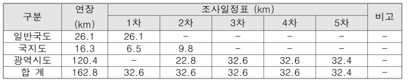 유성구 도로조사 현황