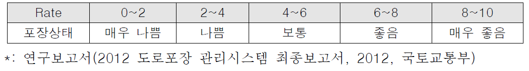 NHPCI에 의한 상태등급