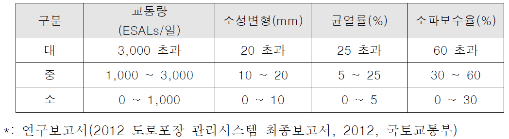 교통량, 파손 종류별 심각도 선정 기준