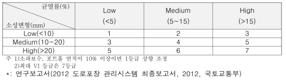 포장결함상태 등급(VI) 결정 흐름도