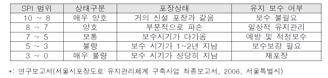 SPI에 따른 포장상태 판단 및 보수 여부