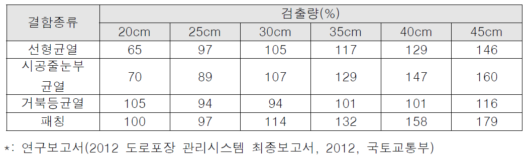 격자망 크기에 대한 정확성 검토