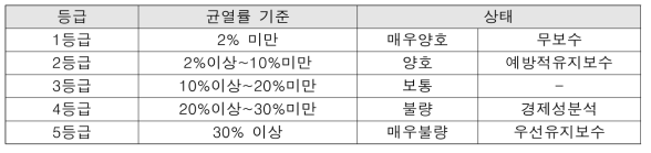 최종 균열률 등급 기준