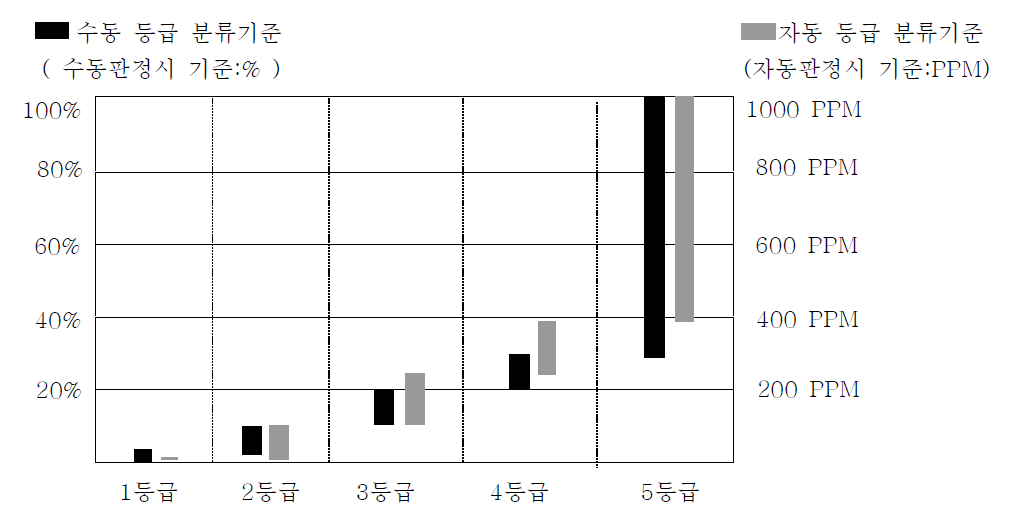 도로 등급 분류의 수동방식과 자동방식의 분류 구간 및 범위