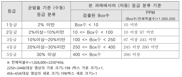 수동계측과 자동 계측 방식에 의한 도로 등급 분류 기준