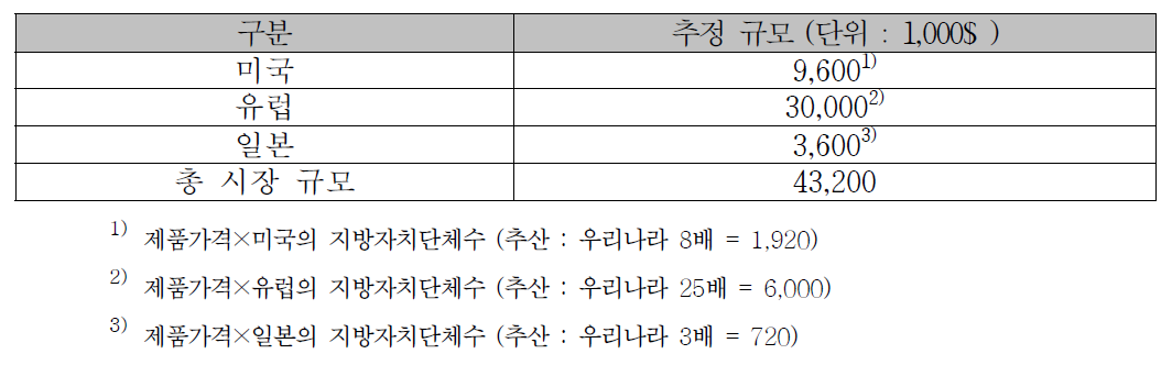 노면 자동검지시스템의 해외 시장 규모 (2019년, 미국, 일본, 유럽의 시장 추산)