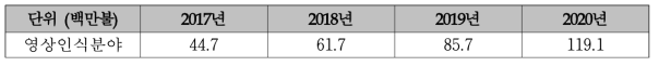 영상인식분야의 국외 시장 규모 (출처: Tractica 2015)