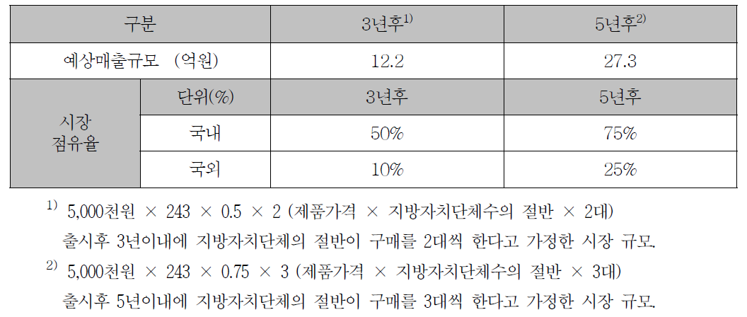 예상매출규모 및 시장 점유율