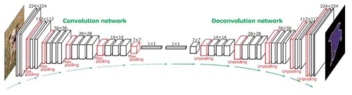 Semantic segmentation을 위한 learning deconvolution network 구조