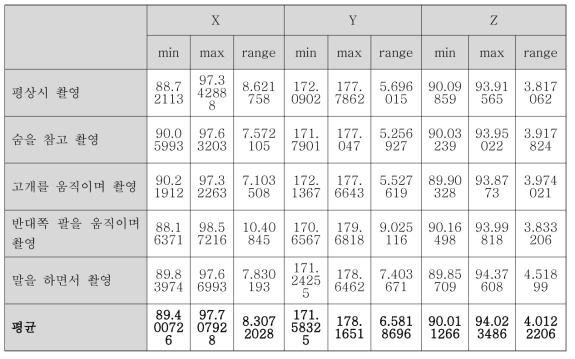 팔 움직임 범위 측정 결과