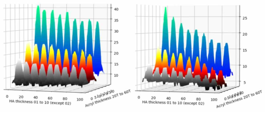 실험적으로 측정된 scatter kernel. HA(Hydroxyapatite) 및 아크릴 두께에 따른 형태