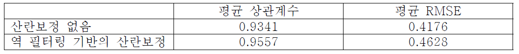 역 필터링 적용 후 BMD측정의 상관계수와 RMSE