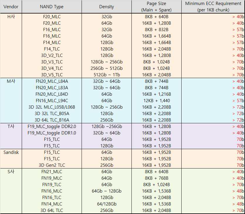 NAND 제조사/Type 별 Page Size & 최소 ECC 요구 사항