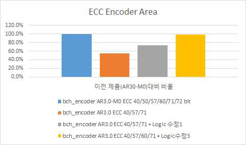 ECC 구현 방안 별 면적 비교 (Encoder Area)