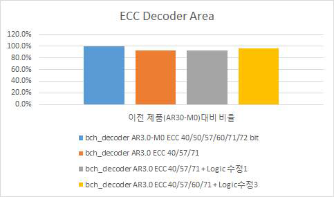 ECC 구현 방안 별 면적 비교 (Decoder Area)