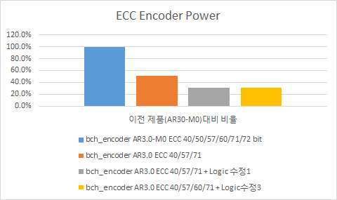 ECC 구현 방안 별 Power 소모 비교 (Encoder Power)