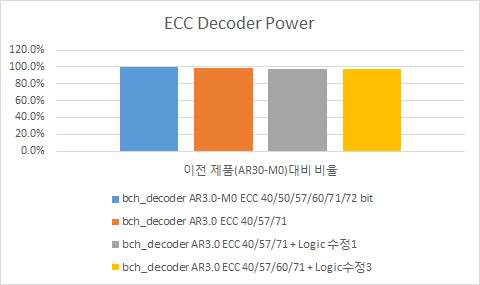 ECC 구현 방안 별 Power 소모 비교 (Decoder Power)