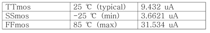 Power Dissipation Results