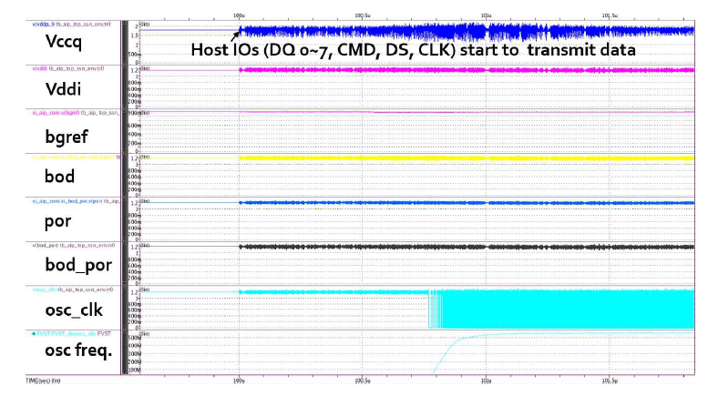 Analog IP Pre-Simulation Results: SSN Immunity