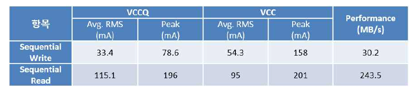 Active current 측정 결과 (Avg. RMS & Peak)