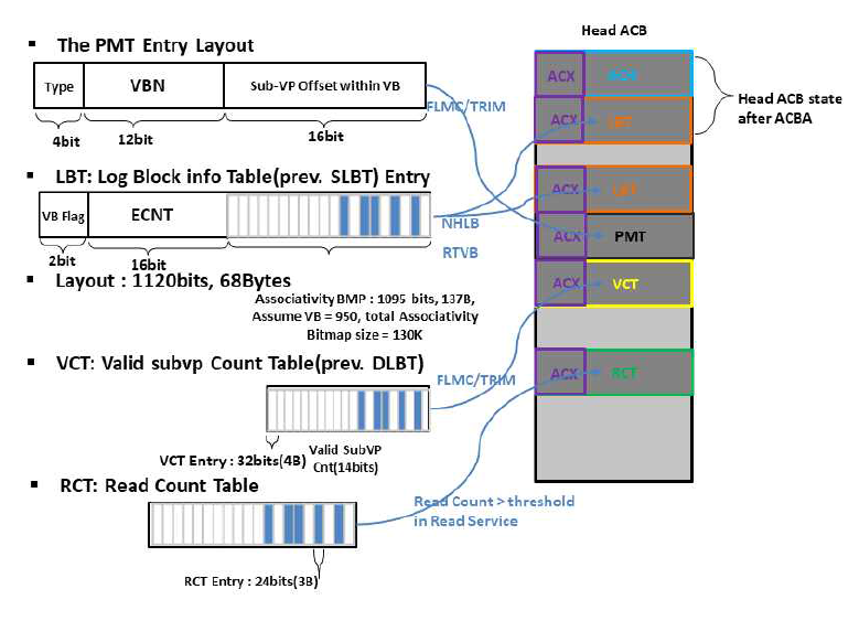 Meta Structure & ACB Layout