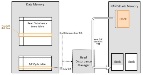 Data Copy based on Read Count Table