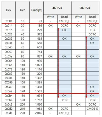 HS400 Valid Window 비교 (4L vs 2L)