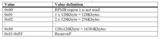 EXT_CSD[180, 182, 186, 188] - RPMB_REGION_SIZE_MULT