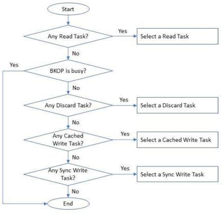 CMDQ Task Scheduling Flow Chart