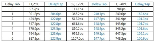 Host IO Delay PHY Post Simulation (6 Taps)